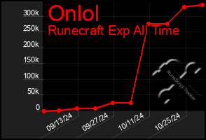 Total Graph of Onlol