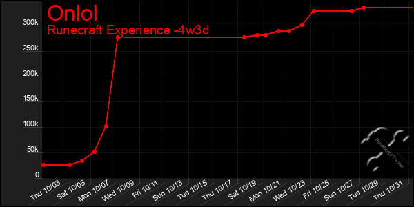 Last 31 Days Graph of Onlol