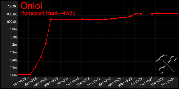 Last 31 Days Graph of Onlol