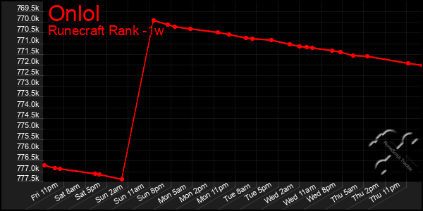 Last 7 Days Graph of Onlol