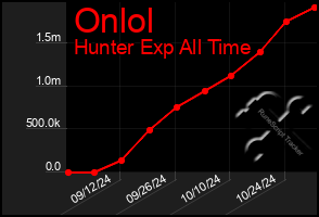 Total Graph of Onlol