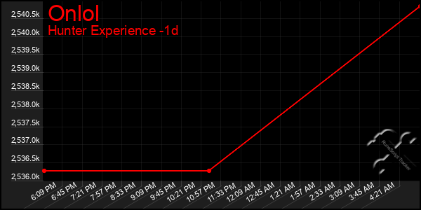 Last 24 Hours Graph of Onlol