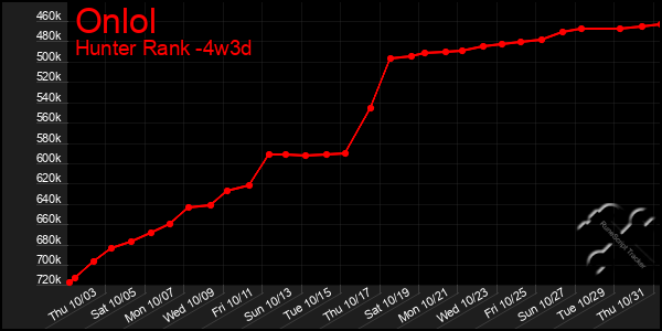 Last 31 Days Graph of Onlol