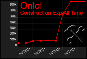 Total Graph of Onlol