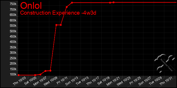 Last 31 Days Graph of Onlol