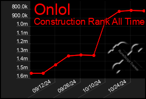 Total Graph of Onlol