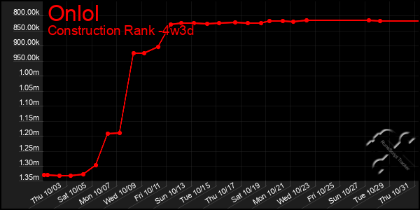 Last 31 Days Graph of Onlol