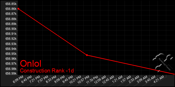 Last 24 Hours Graph of Onlol