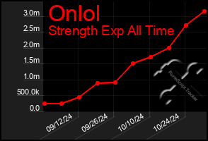 Total Graph of Onlol