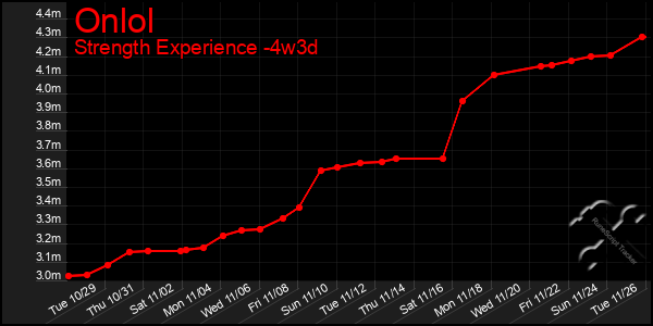 Last 31 Days Graph of Onlol