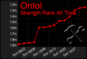 Total Graph of Onlol