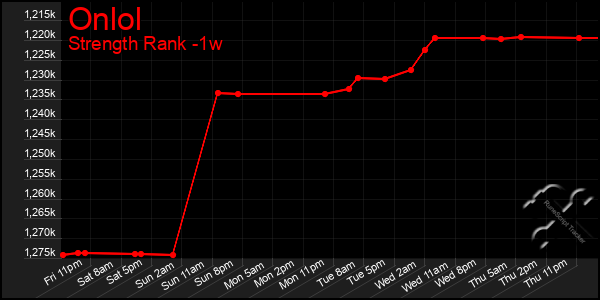 Last 7 Days Graph of Onlol