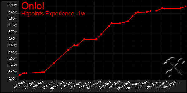 Last 7 Days Graph of Onlol