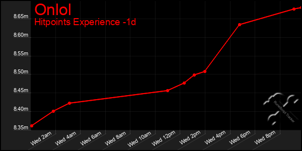 Last 24 Hours Graph of Onlol