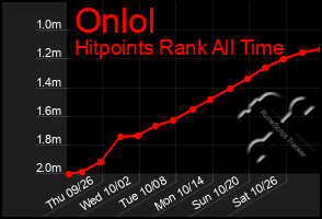 Total Graph of Onlol