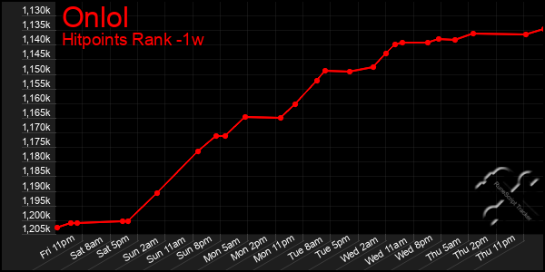 Last 7 Days Graph of Onlol