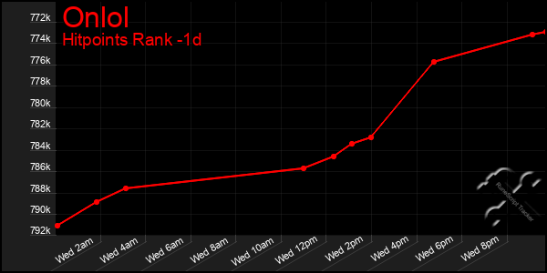 Last 24 Hours Graph of Onlol