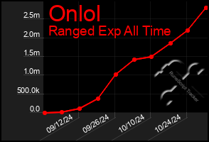 Total Graph of Onlol