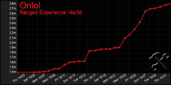 Last 31 Days Graph of Onlol