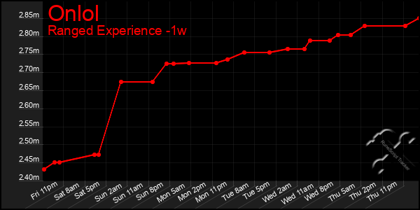 Last 7 Days Graph of Onlol