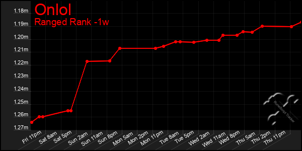 Last 7 Days Graph of Onlol