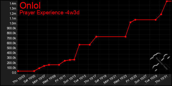 Last 31 Days Graph of Onlol