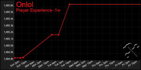 Last 7 Days Graph of Onlol