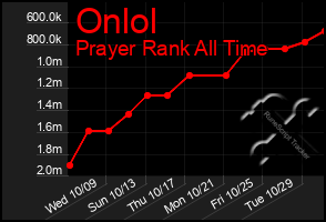 Total Graph of Onlol