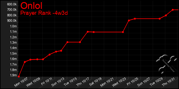 Last 31 Days Graph of Onlol