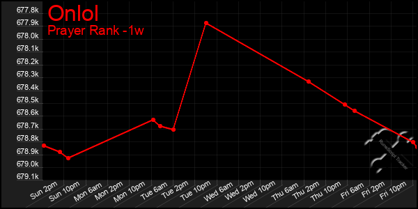 Last 7 Days Graph of Onlol