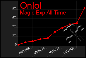 Total Graph of Onlol