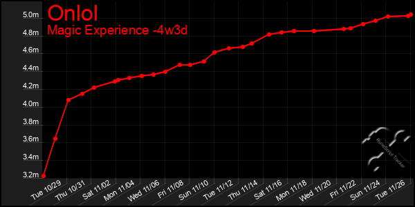 Last 31 Days Graph of Onlol