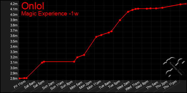 Last 7 Days Graph of Onlol