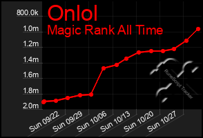 Total Graph of Onlol