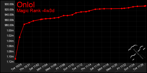 Last 31 Days Graph of Onlol