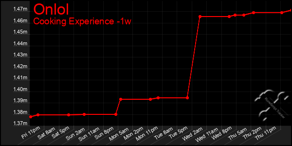 Last 7 Days Graph of Onlol