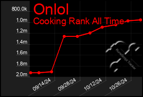 Total Graph of Onlol