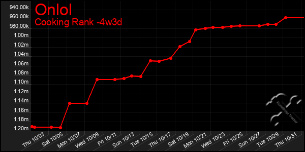 Last 31 Days Graph of Onlol