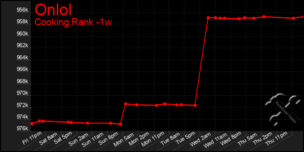 Last 7 Days Graph of Onlol