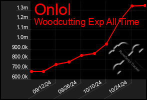 Total Graph of Onlol