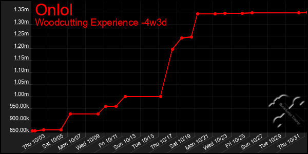 Last 31 Days Graph of Onlol