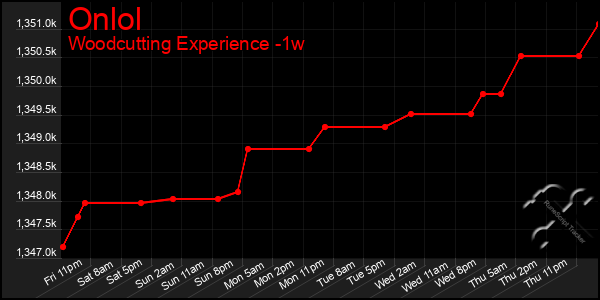 Last 7 Days Graph of Onlol