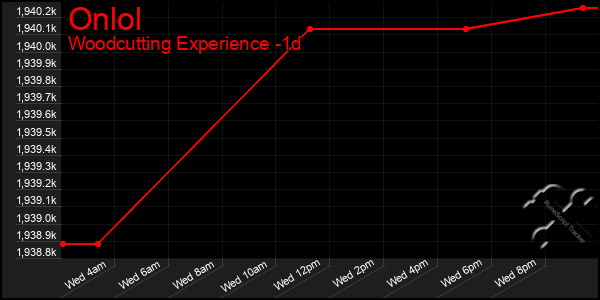 Last 24 Hours Graph of Onlol