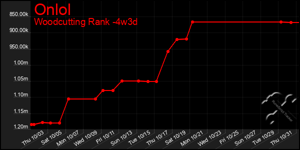 Last 31 Days Graph of Onlol