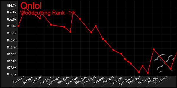 Last 7 Days Graph of Onlol