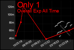 Total Graph of Only 1