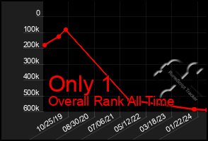 Total Graph of Only 1