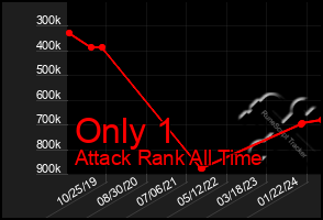 Total Graph of Only 1