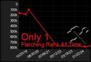 Total Graph of Only 1