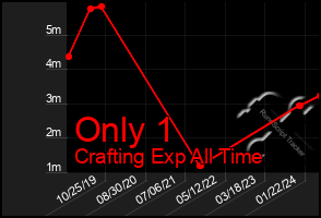 Total Graph of Only 1